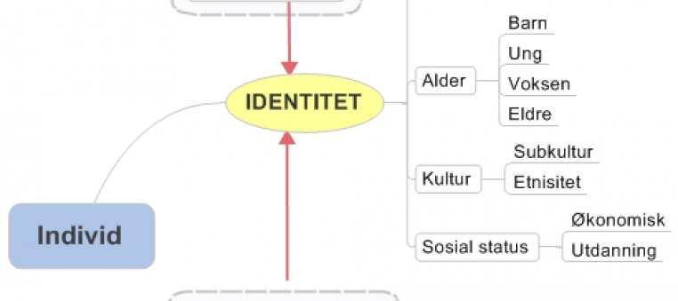 identitet