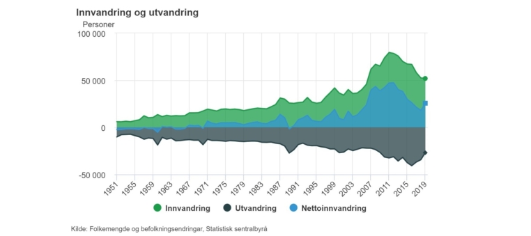 Figur 2 Innvandring Og Utvandring 3
